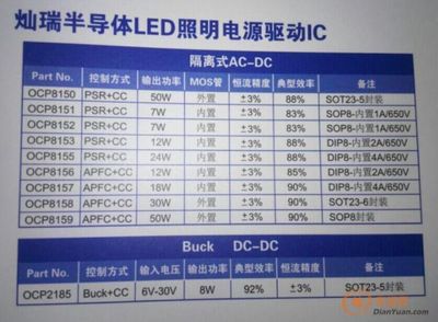 燦瑞驅(qū)動(dòng)IC全系代理賦能LED照明，電源網(wǎng)引領(lǐng)高效驅(qū)動(dòng)新紀(jì)元